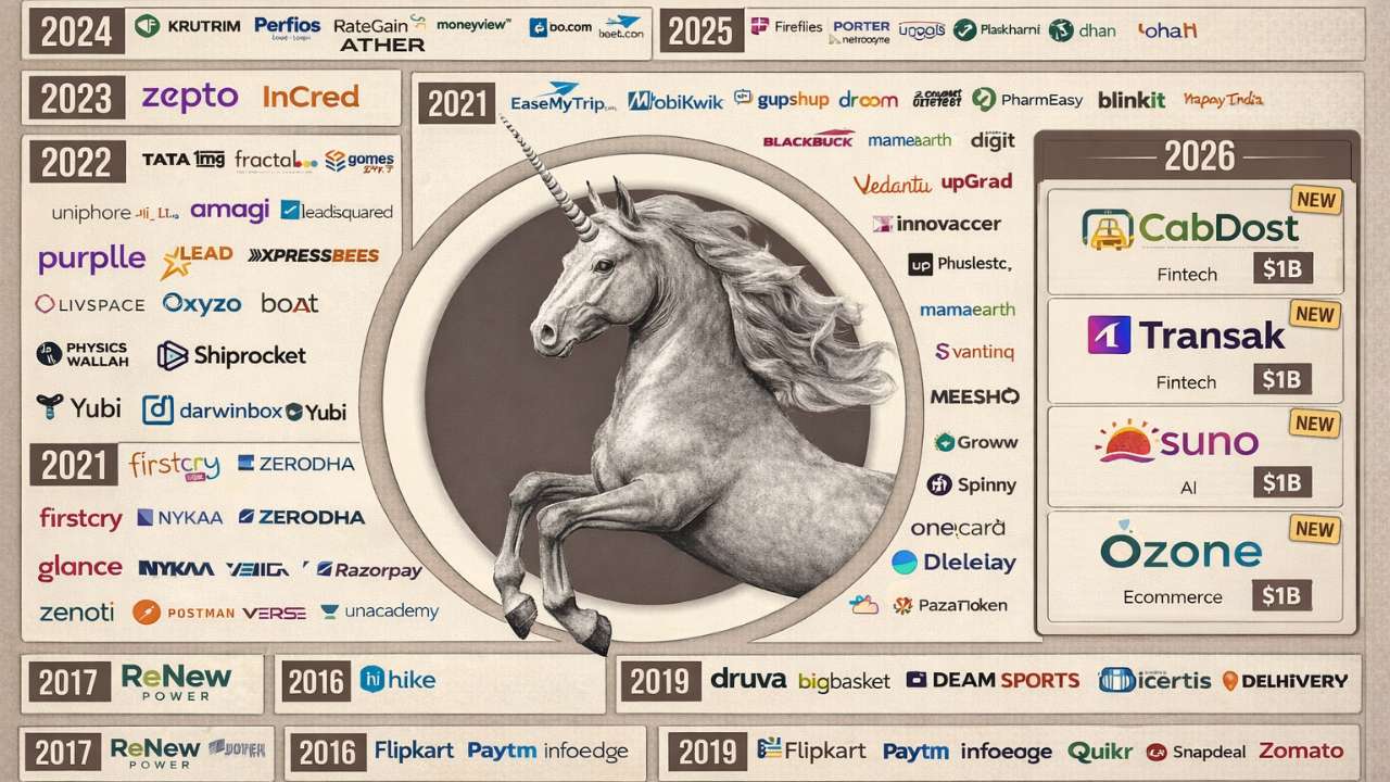 India's Unicorn Boom in 2025: Funding Trends, Valuations and What Comes Next